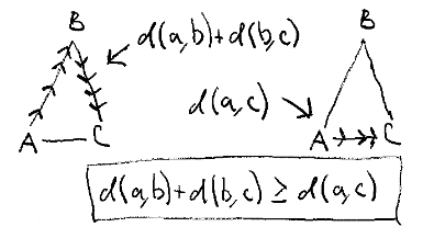 Triangle inequality of metric space